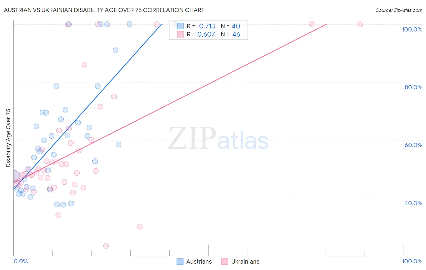 Austrian vs Ukrainian Disability Age Over 75