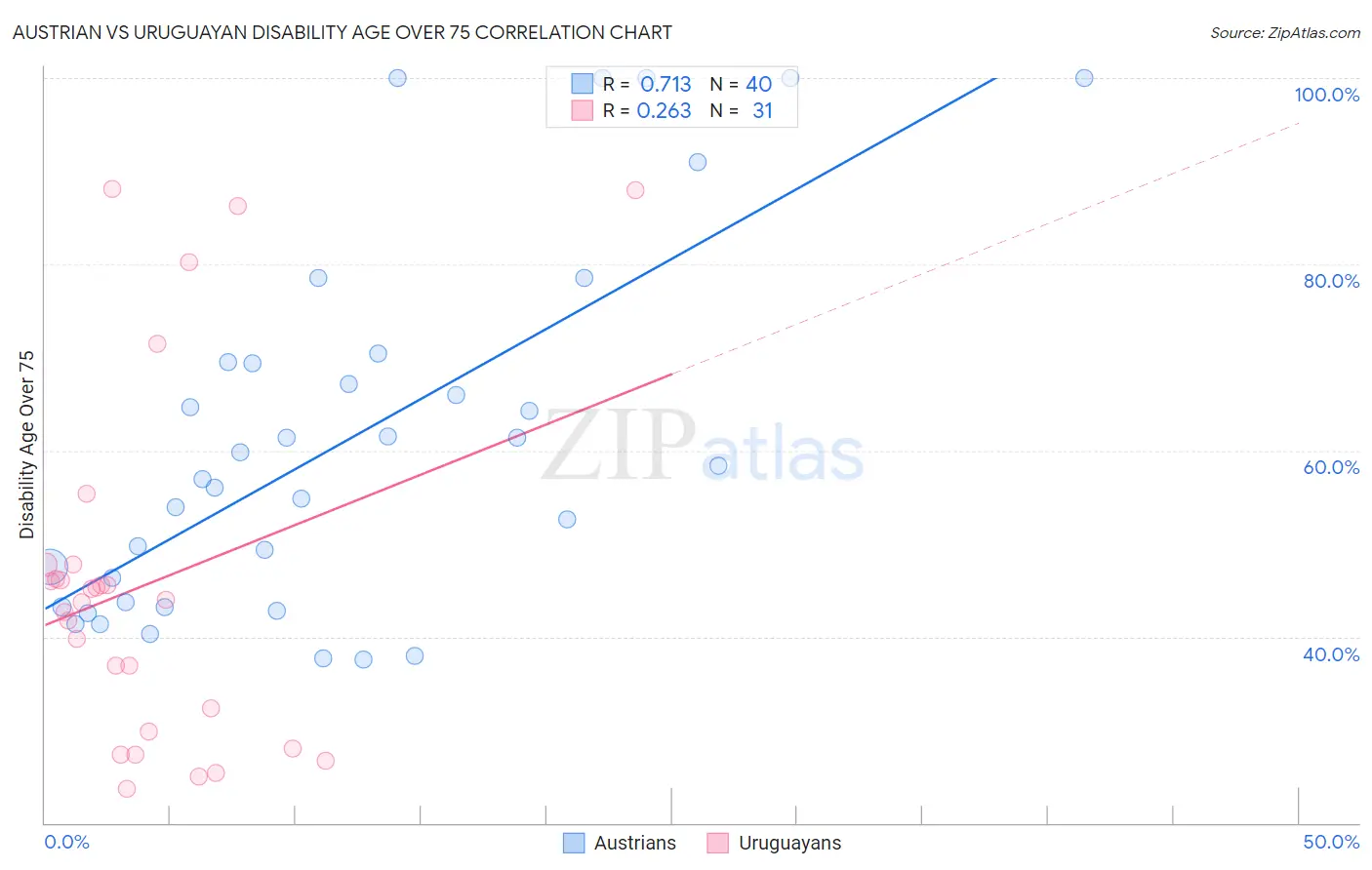 Austrian vs Uruguayan Disability Age Over 75