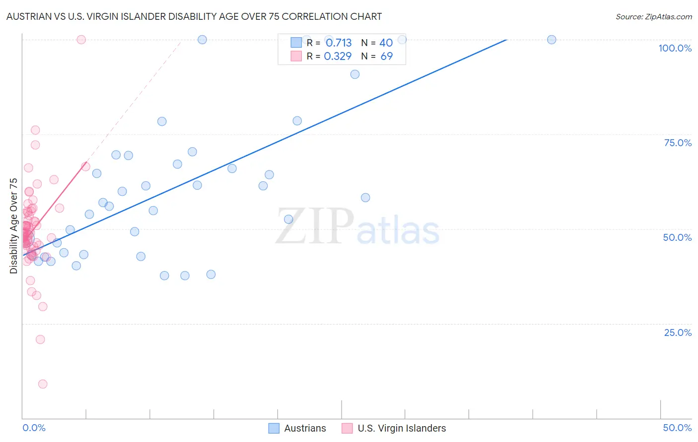 Austrian vs U.S. Virgin Islander Disability Age Over 75