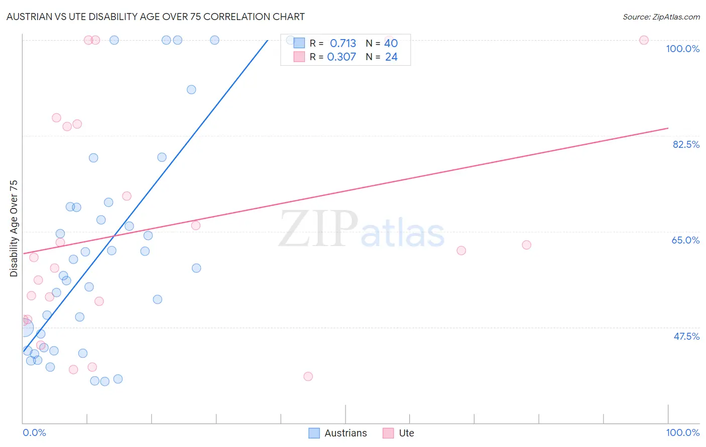Austrian vs Ute Disability Age Over 75