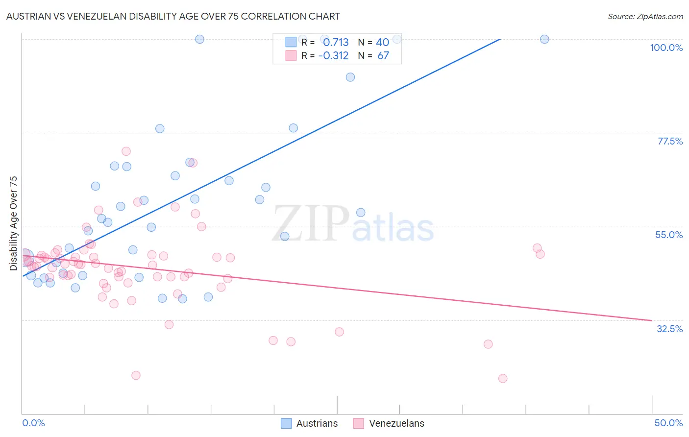 Austrian vs Venezuelan Disability Age Over 75
