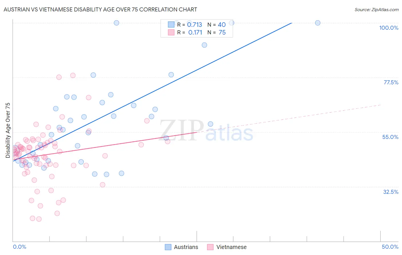 Austrian vs Vietnamese Disability Age Over 75