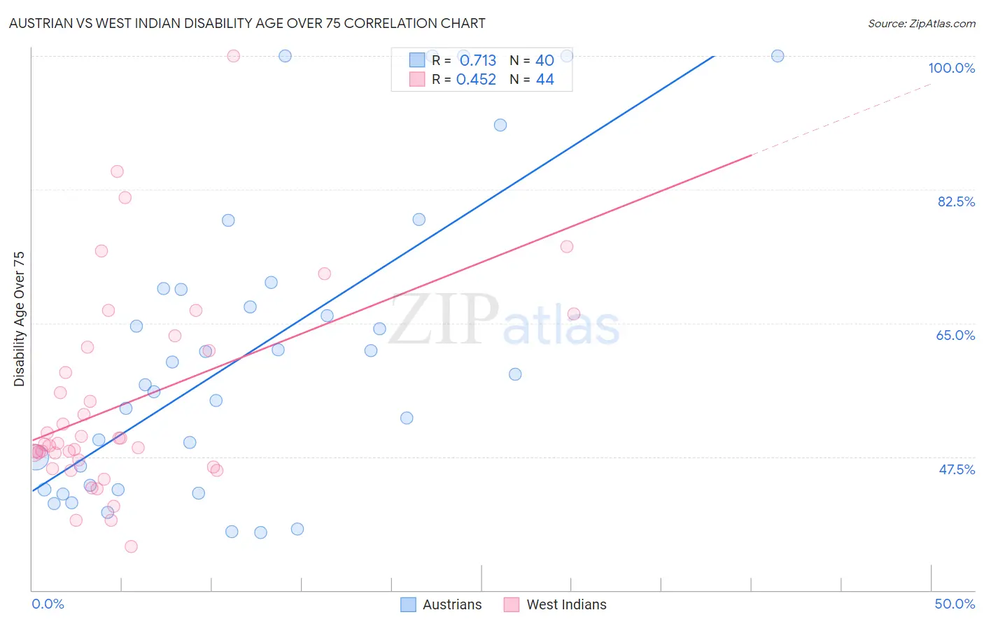 Austrian vs West Indian Disability Age Over 75