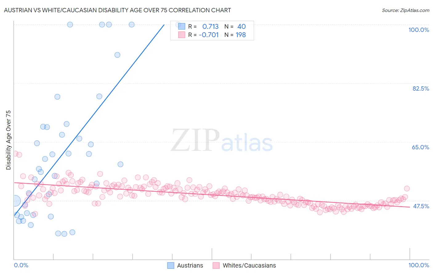 Austrian vs White/Caucasian Disability Age Over 75