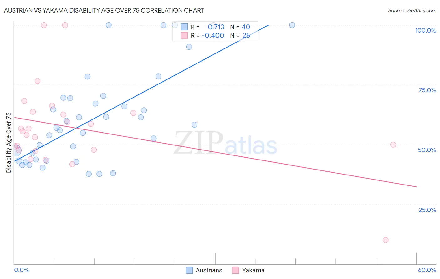 Austrian vs Yakama Disability Age Over 75