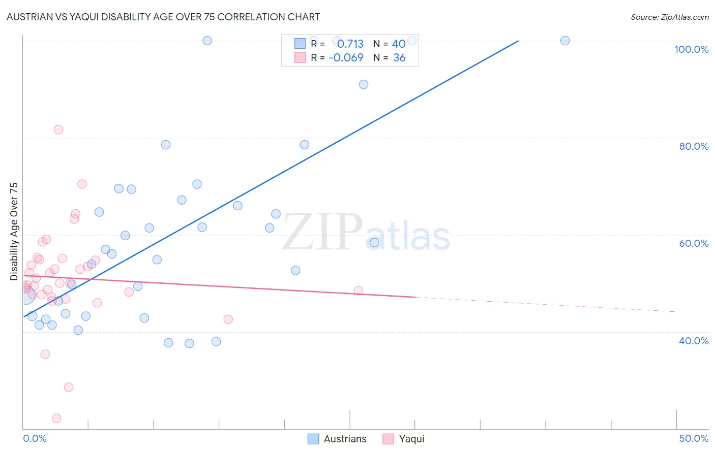 Austrian vs Yaqui Disability Age Over 75