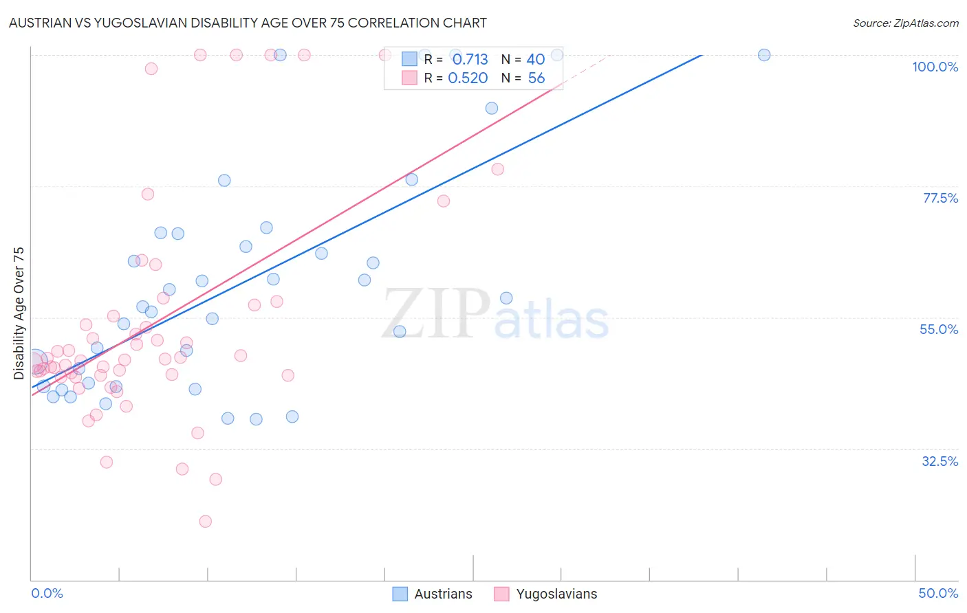 Austrian vs Yugoslavian Disability Age Over 75