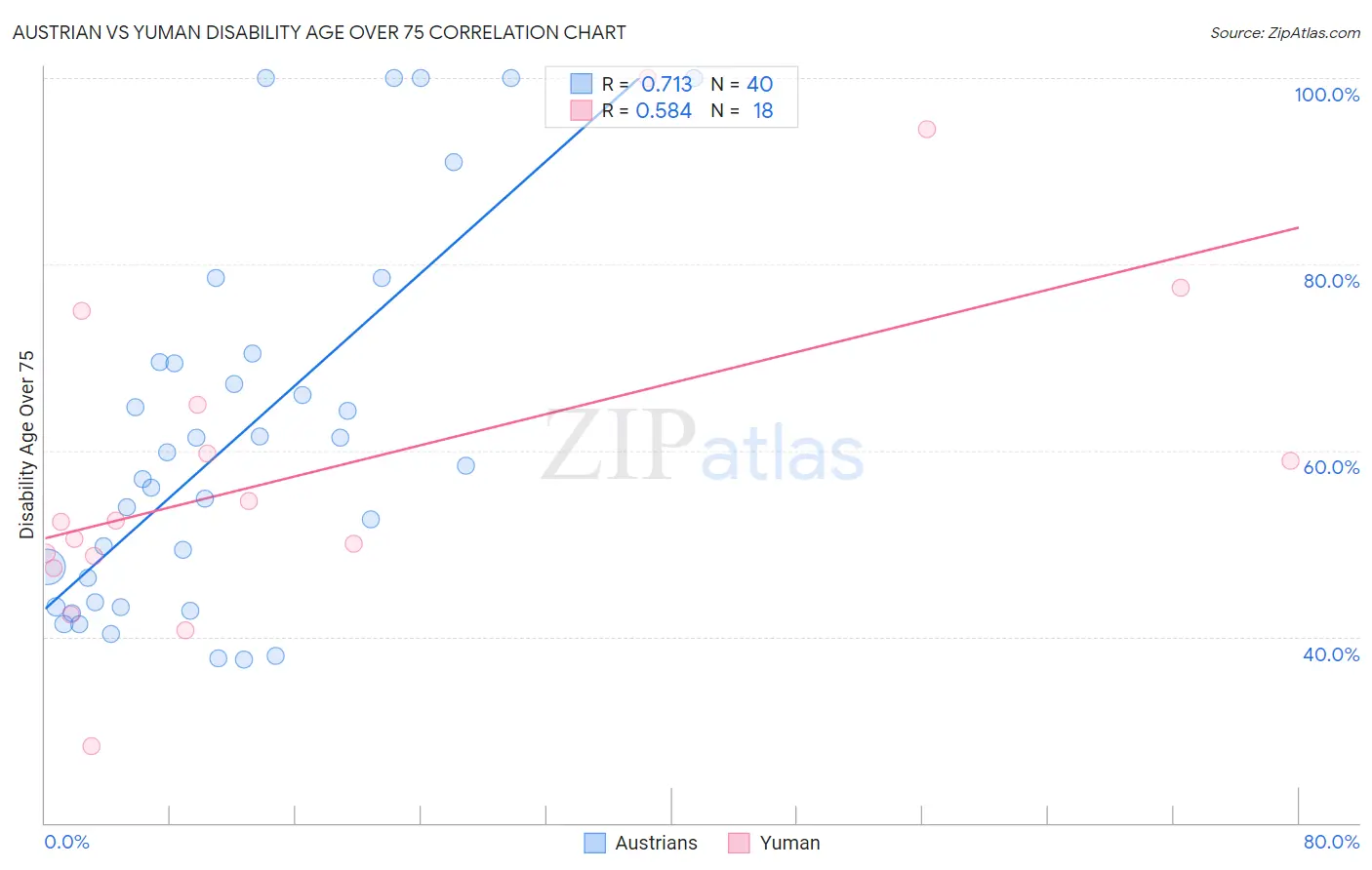 Austrian vs Yuman Disability Age Over 75