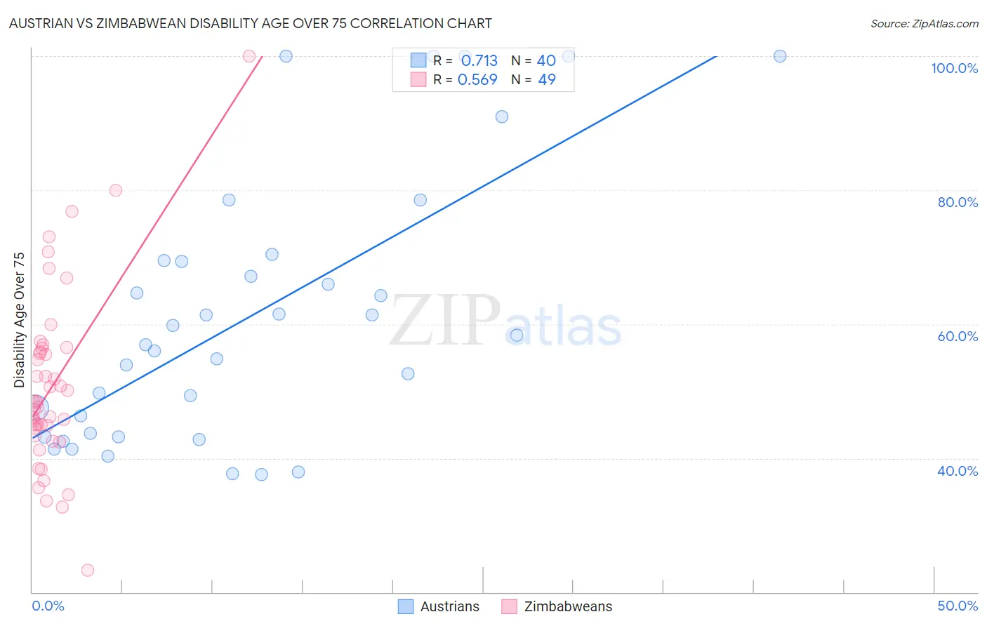 Austrian vs Zimbabwean Disability Age Over 75