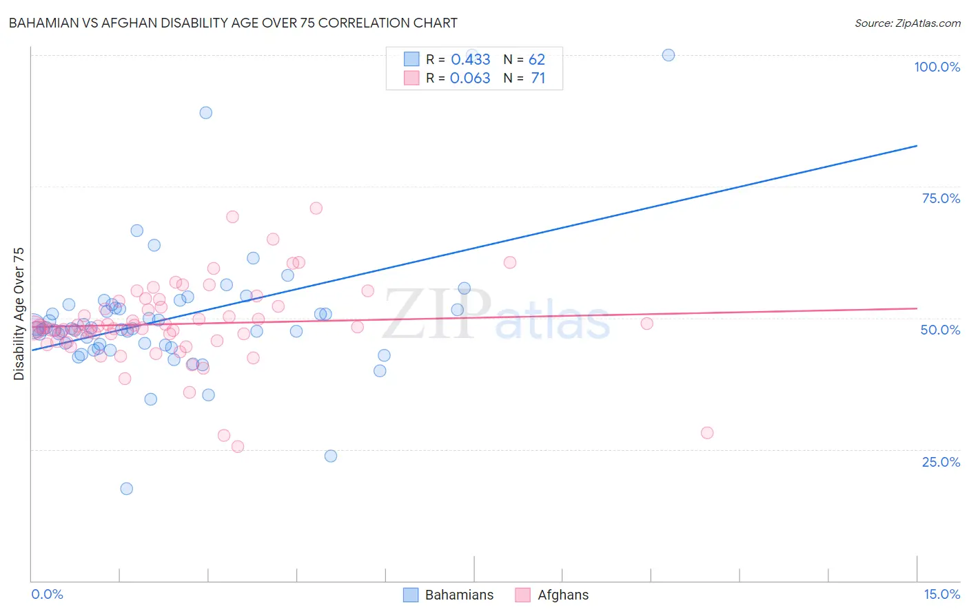 Bahamian vs Afghan Disability Age Over 75