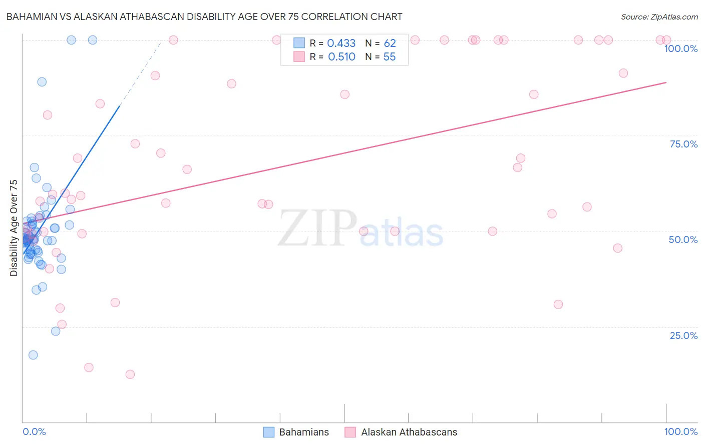 Bahamian vs Alaskan Athabascan Disability Age Over 75