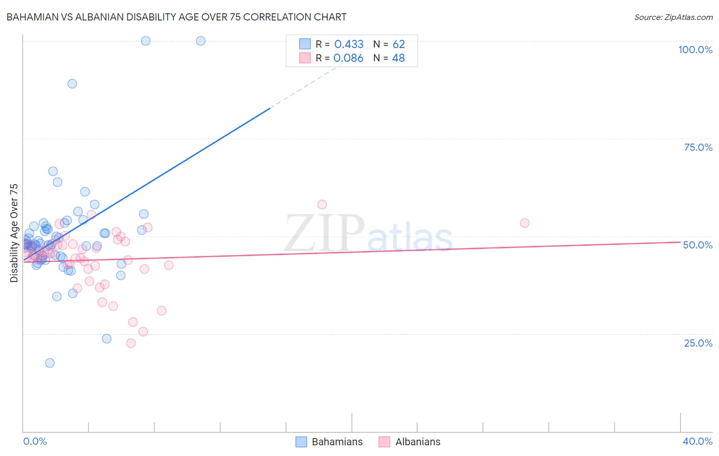 Bahamian vs Albanian Disability Age Over 75