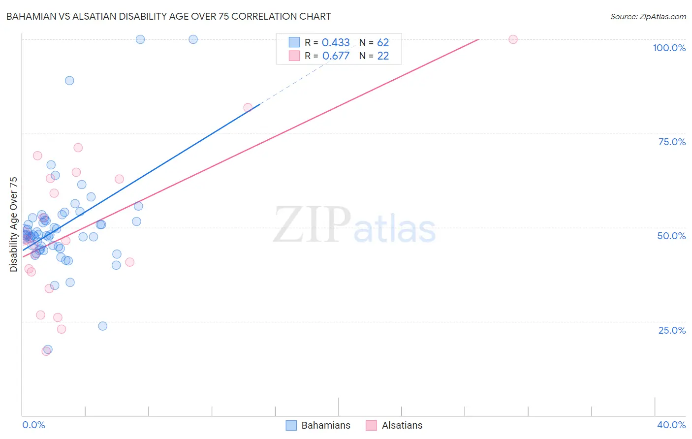 Bahamian vs Alsatian Disability Age Over 75