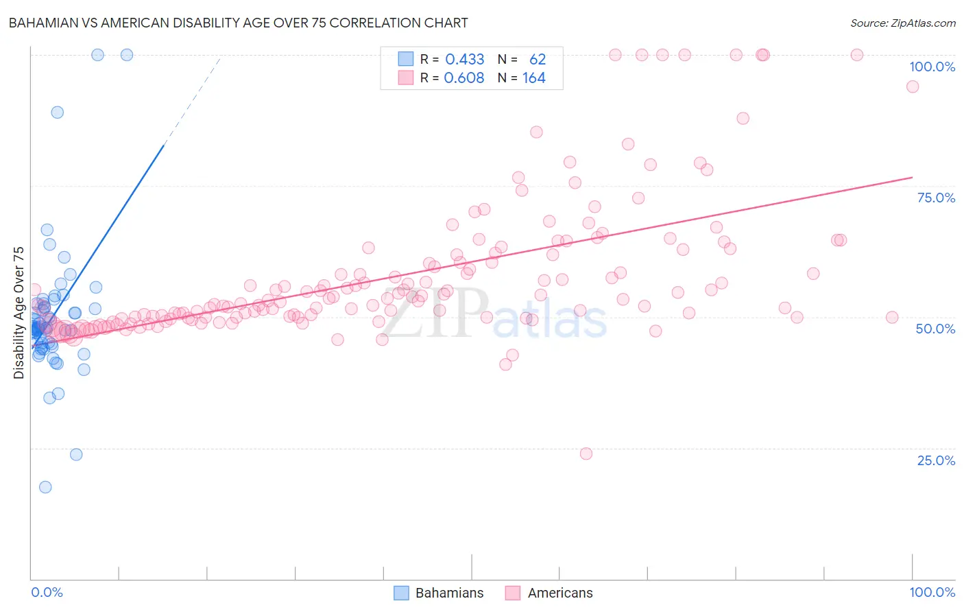 Bahamian vs American Disability Age Over 75