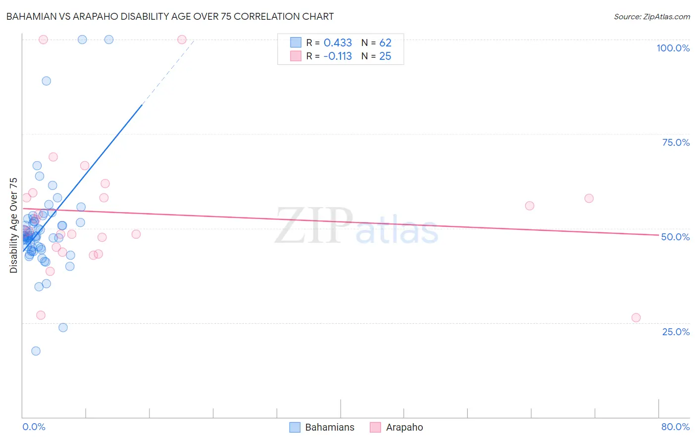 Bahamian vs Arapaho Disability Age Over 75