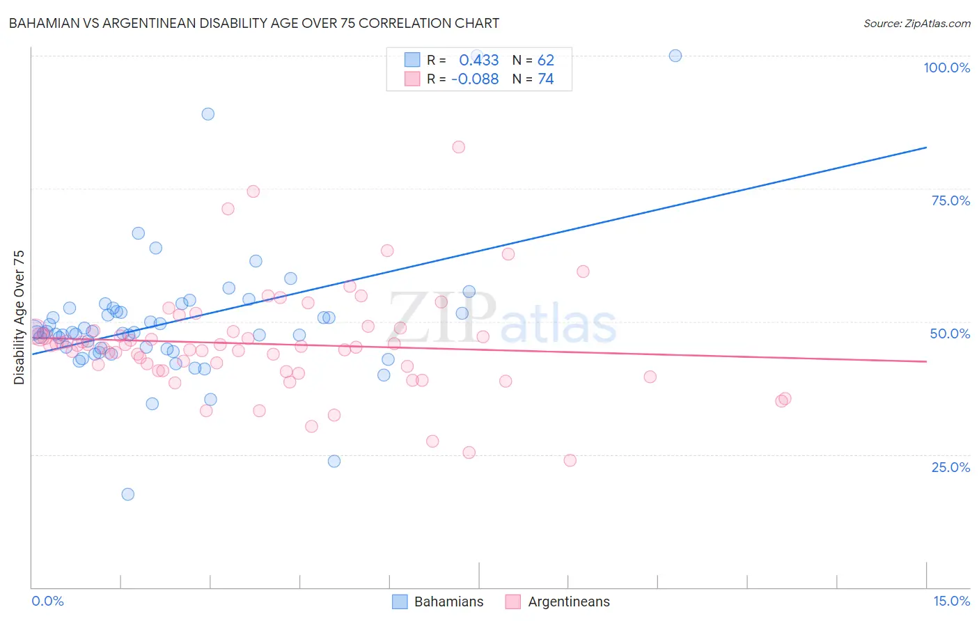 Bahamian vs Argentinean Disability Age Over 75