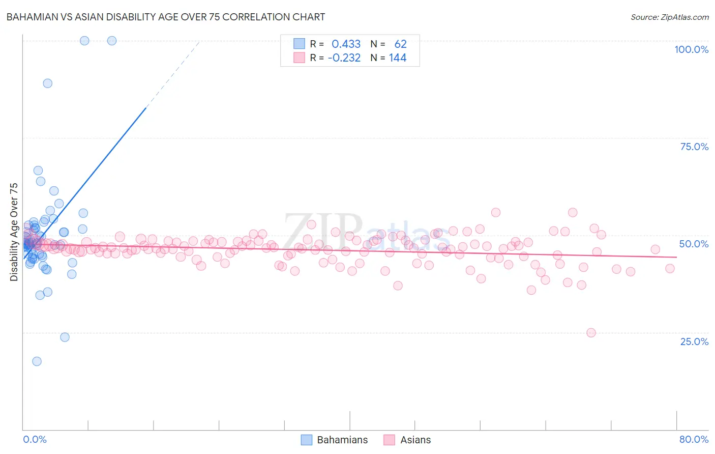 Bahamian vs Asian Disability Age Over 75