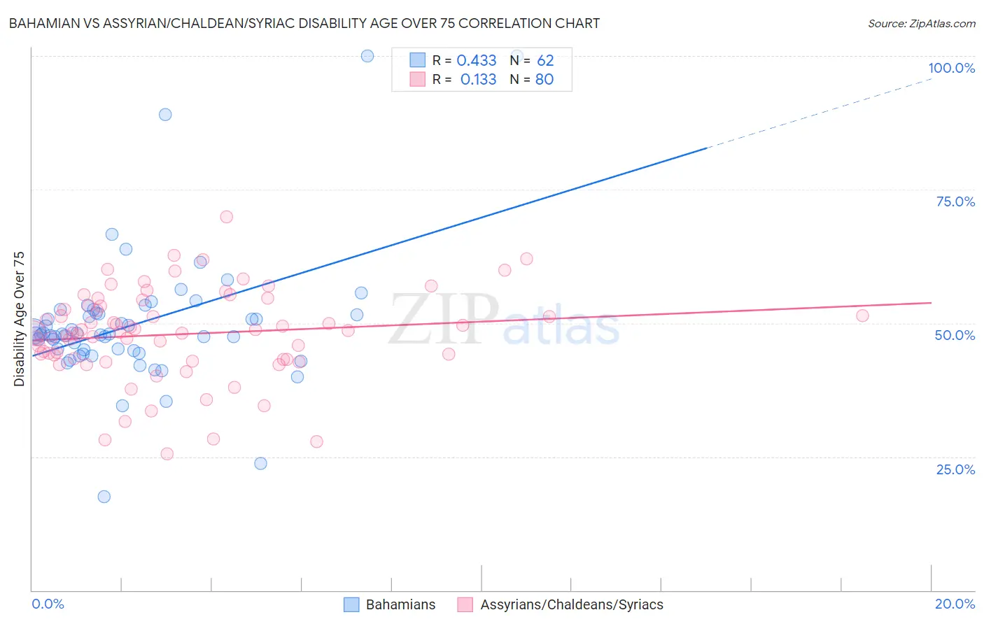 Bahamian vs Assyrian/Chaldean/Syriac Disability Age Over 75