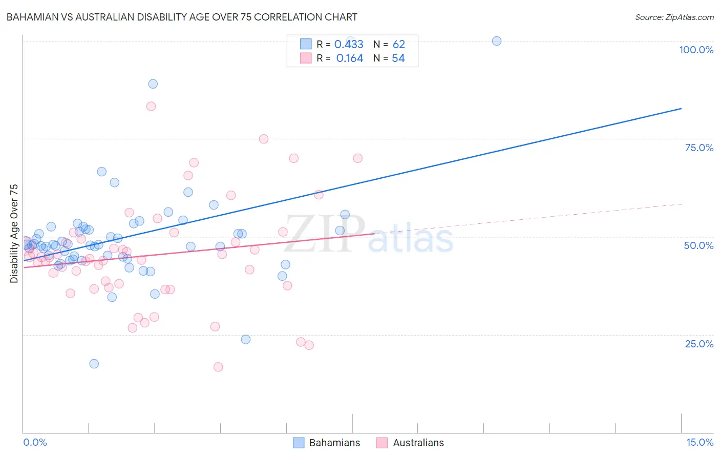 Bahamian vs Australian Disability Age Over 75