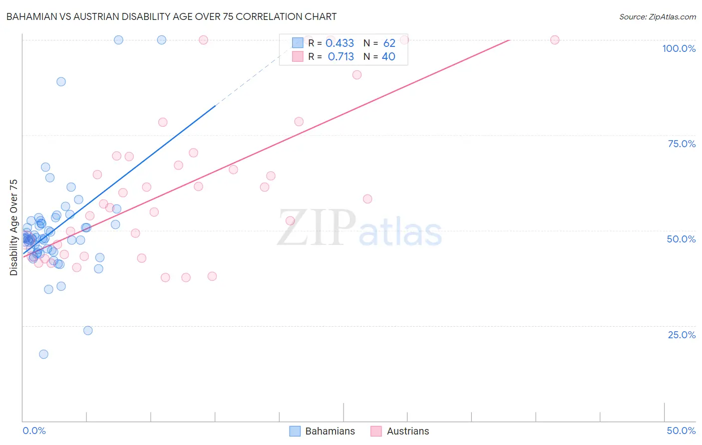 Bahamian vs Austrian Disability Age Over 75