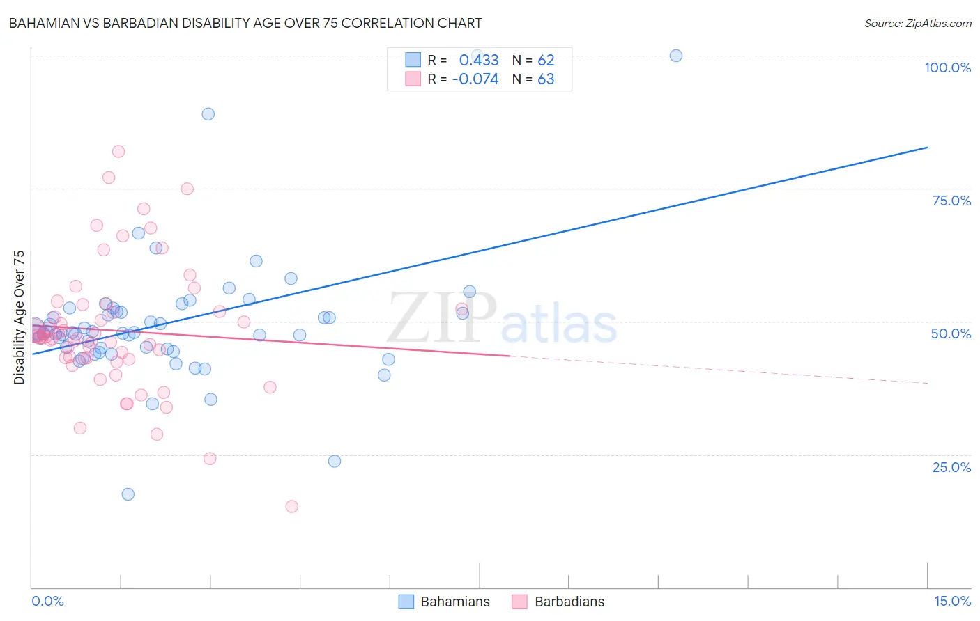 Bahamian vs Barbadian Disability Age Over 75