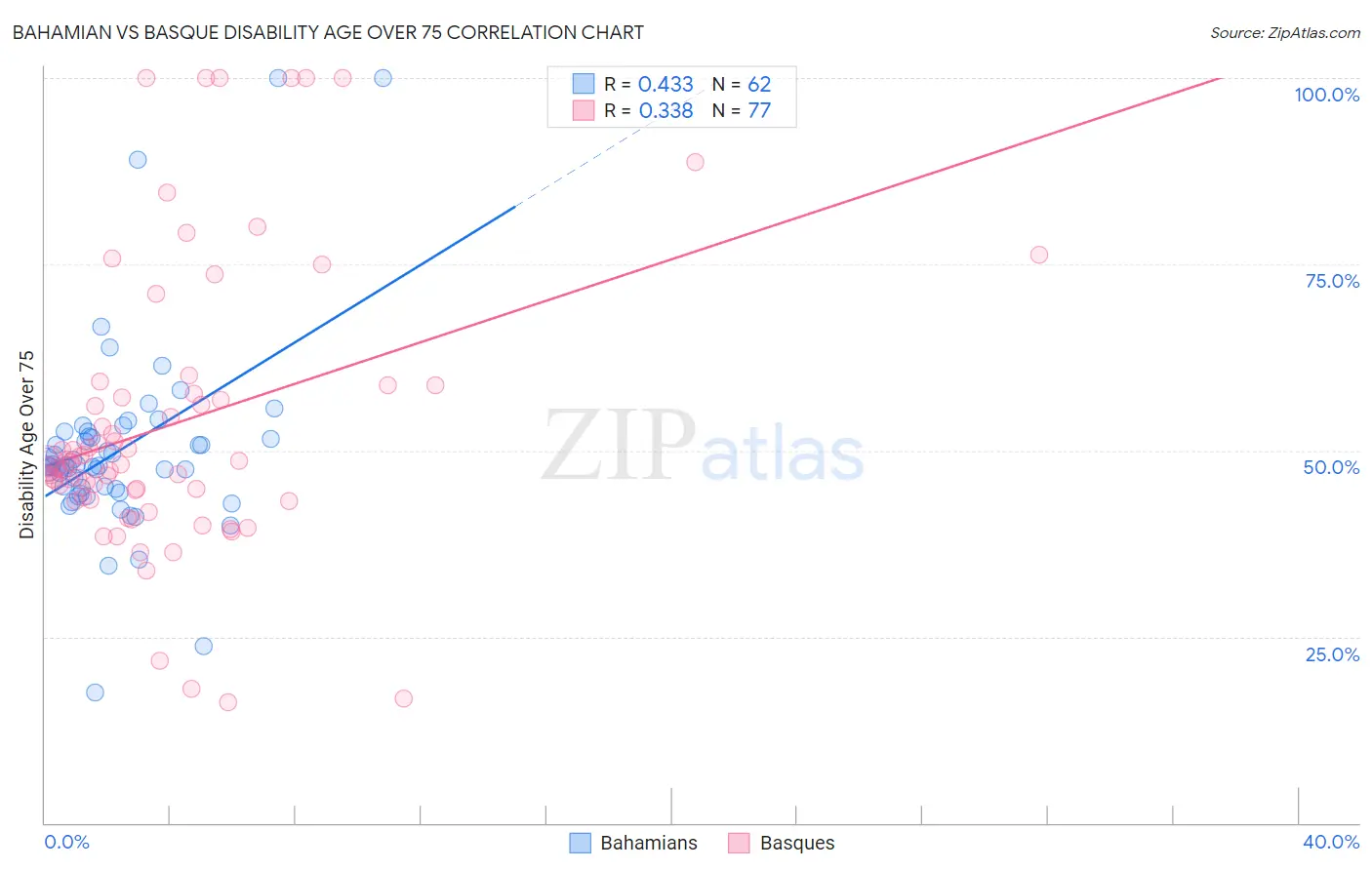 Bahamian vs Basque Disability Age Over 75