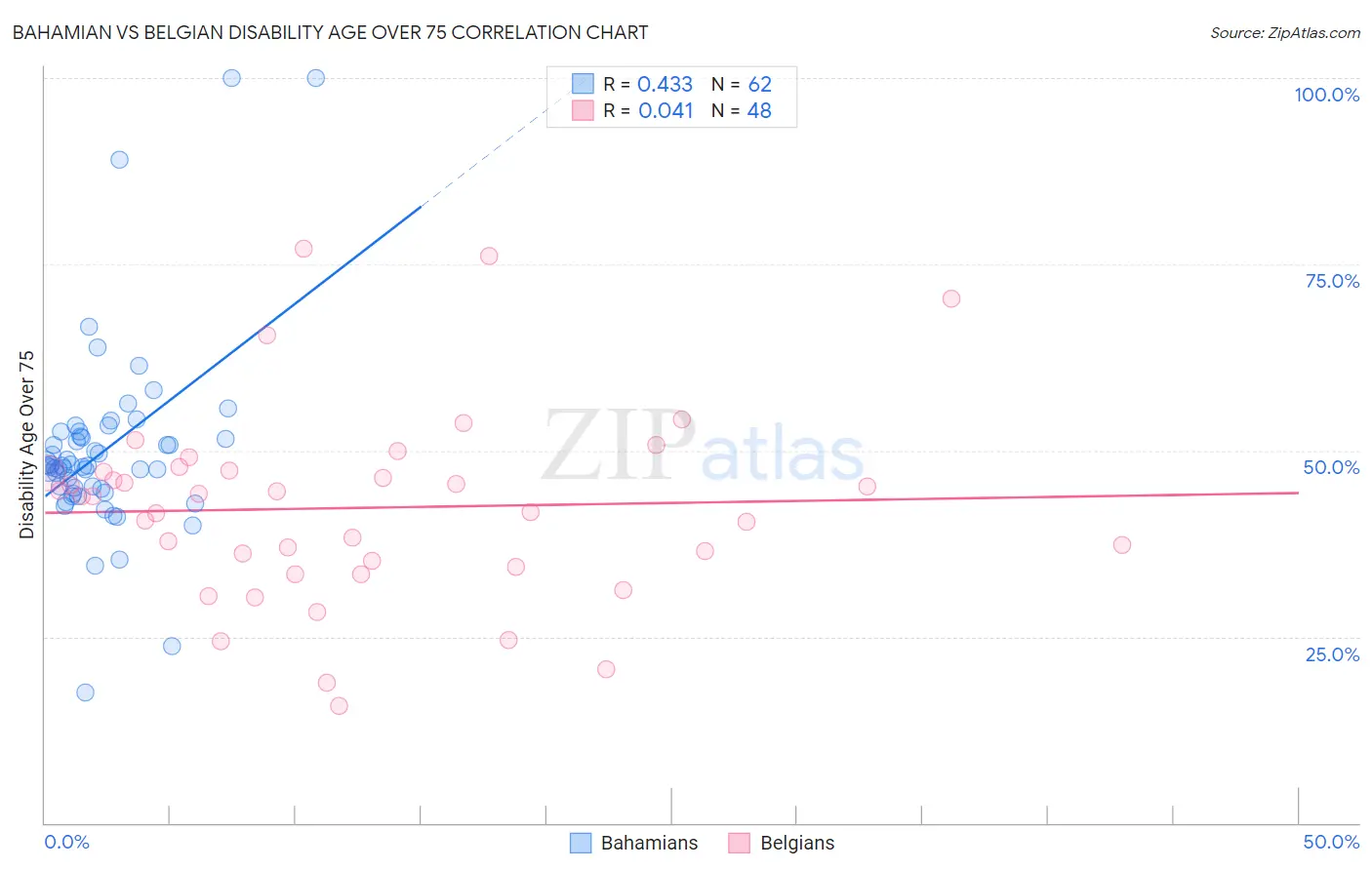 Bahamian vs Belgian Disability Age Over 75