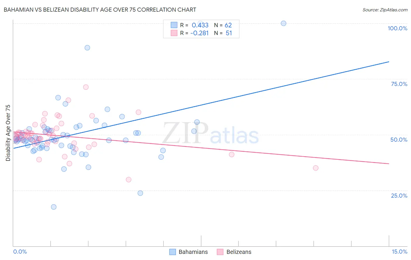 Bahamian vs Belizean Disability Age Over 75