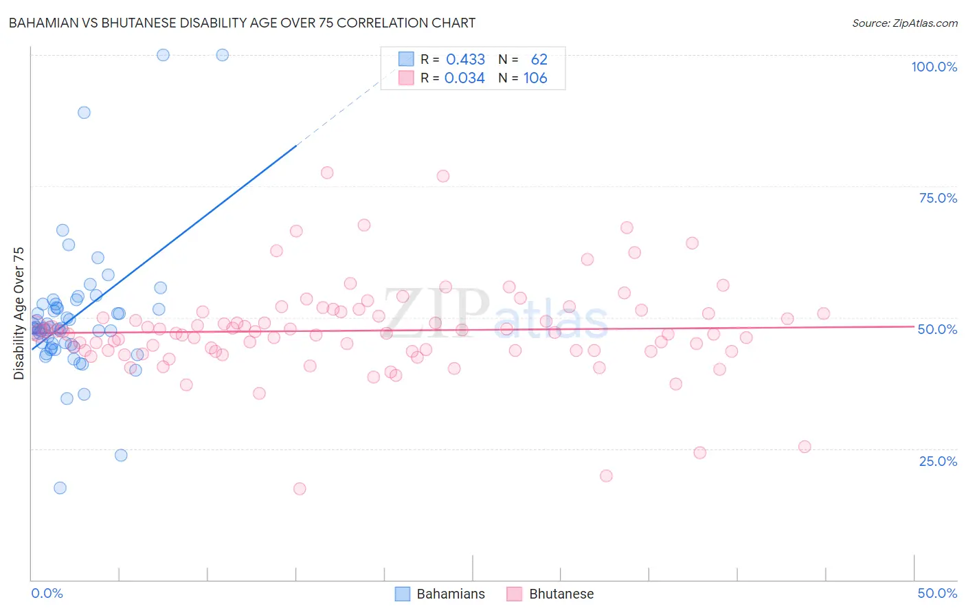 Bahamian vs Bhutanese Disability Age Over 75