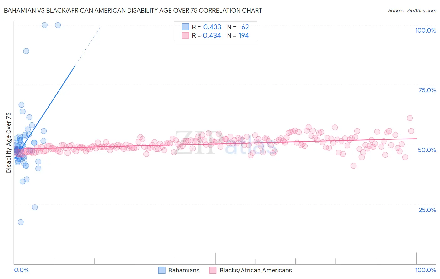 Bahamian vs Black/African American Disability Age Over 75