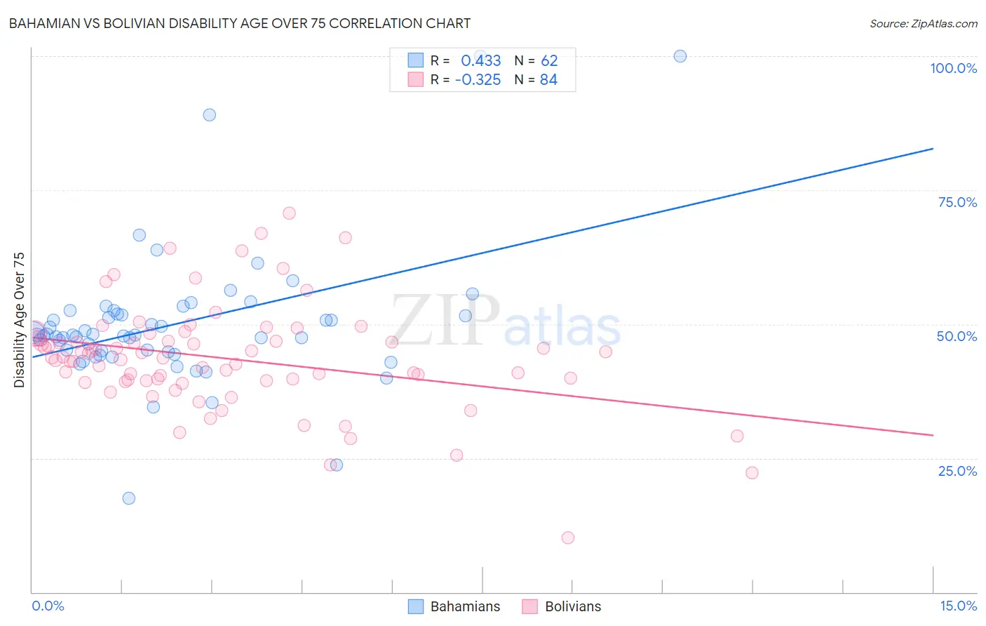Bahamian vs Bolivian Disability Age Over 75