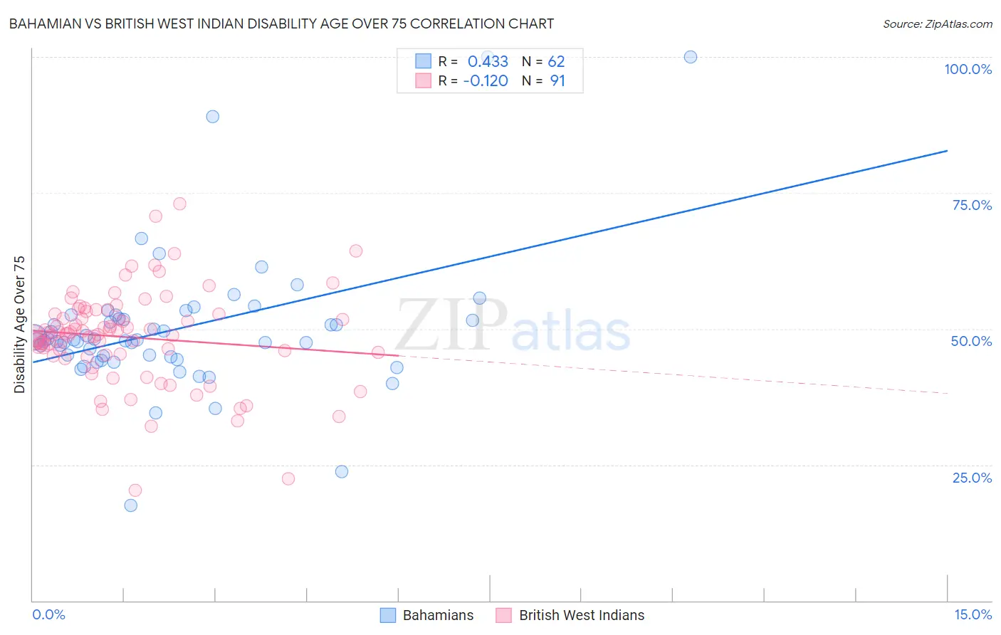 Bahamian vs British West Indian Disability Age Over 75