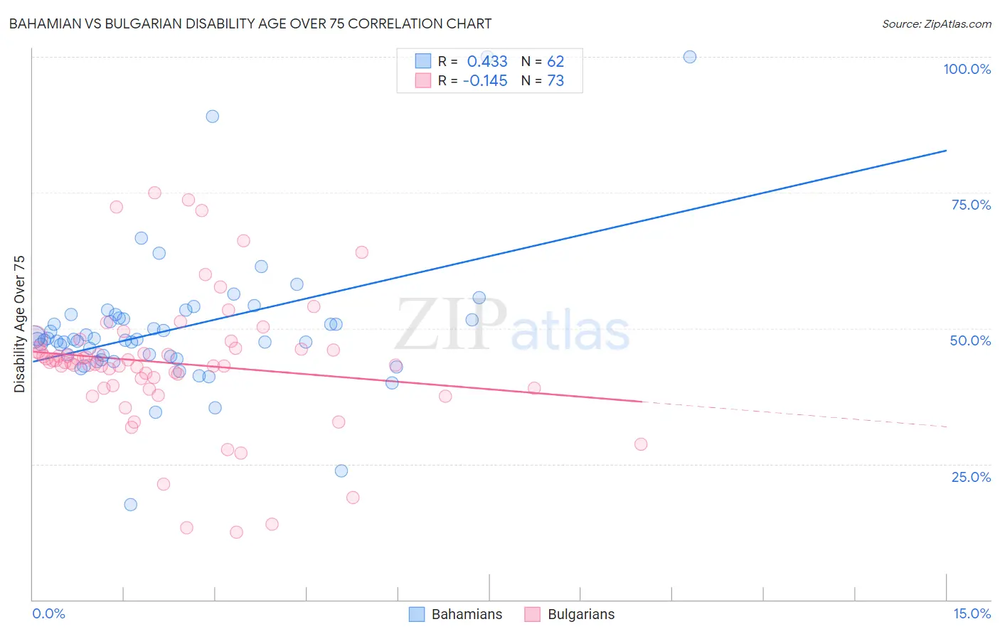Bahamian vs Bulgarian Disability Age Over 75