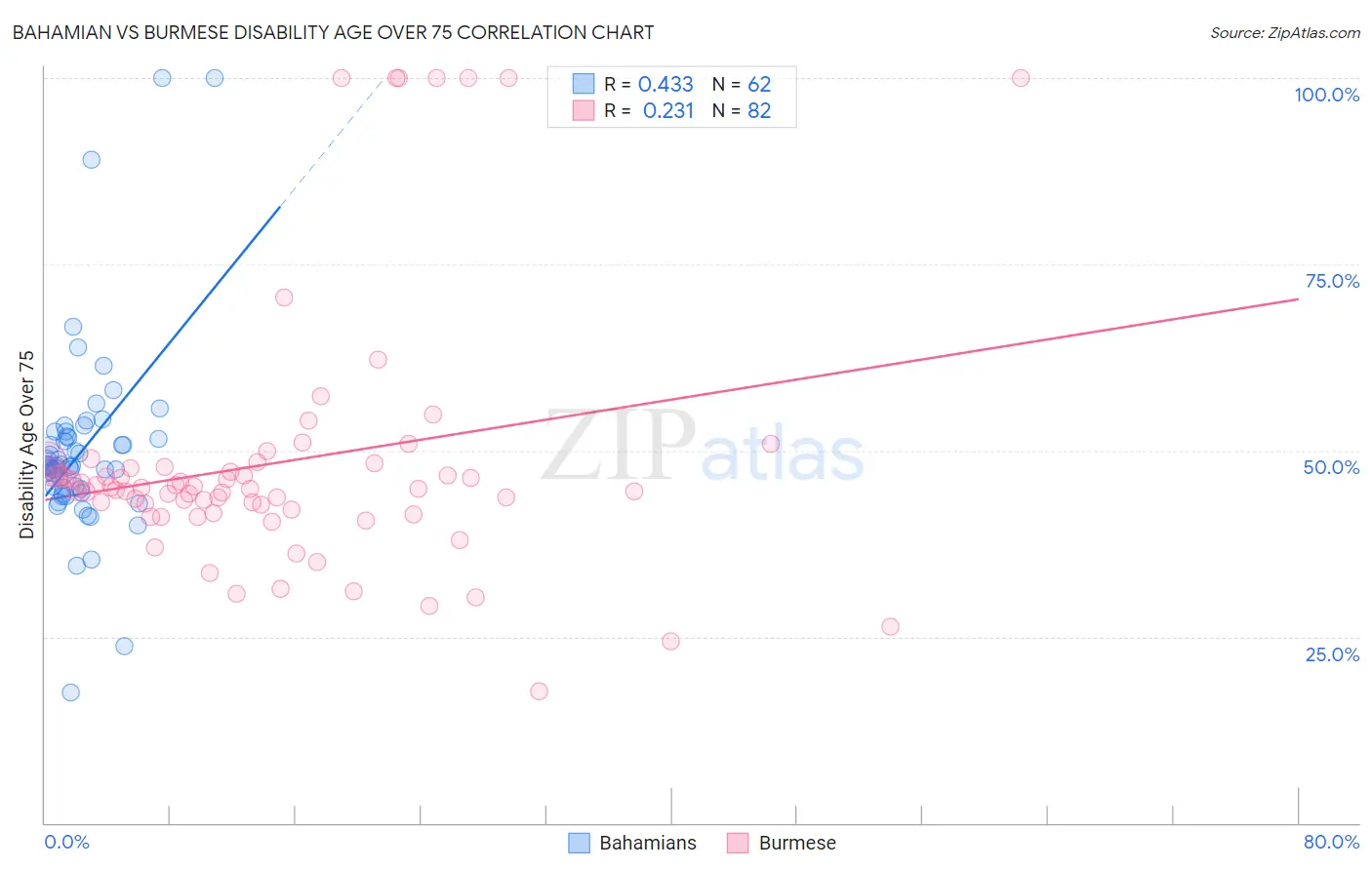 Bahamian vs Burmese Disability Age Over 75