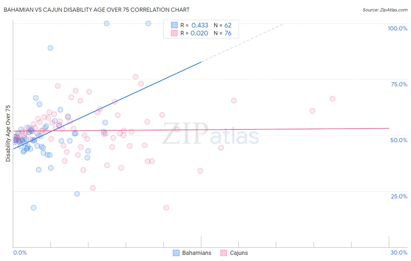 Bahamian vs Cajun Disability Age Over 75