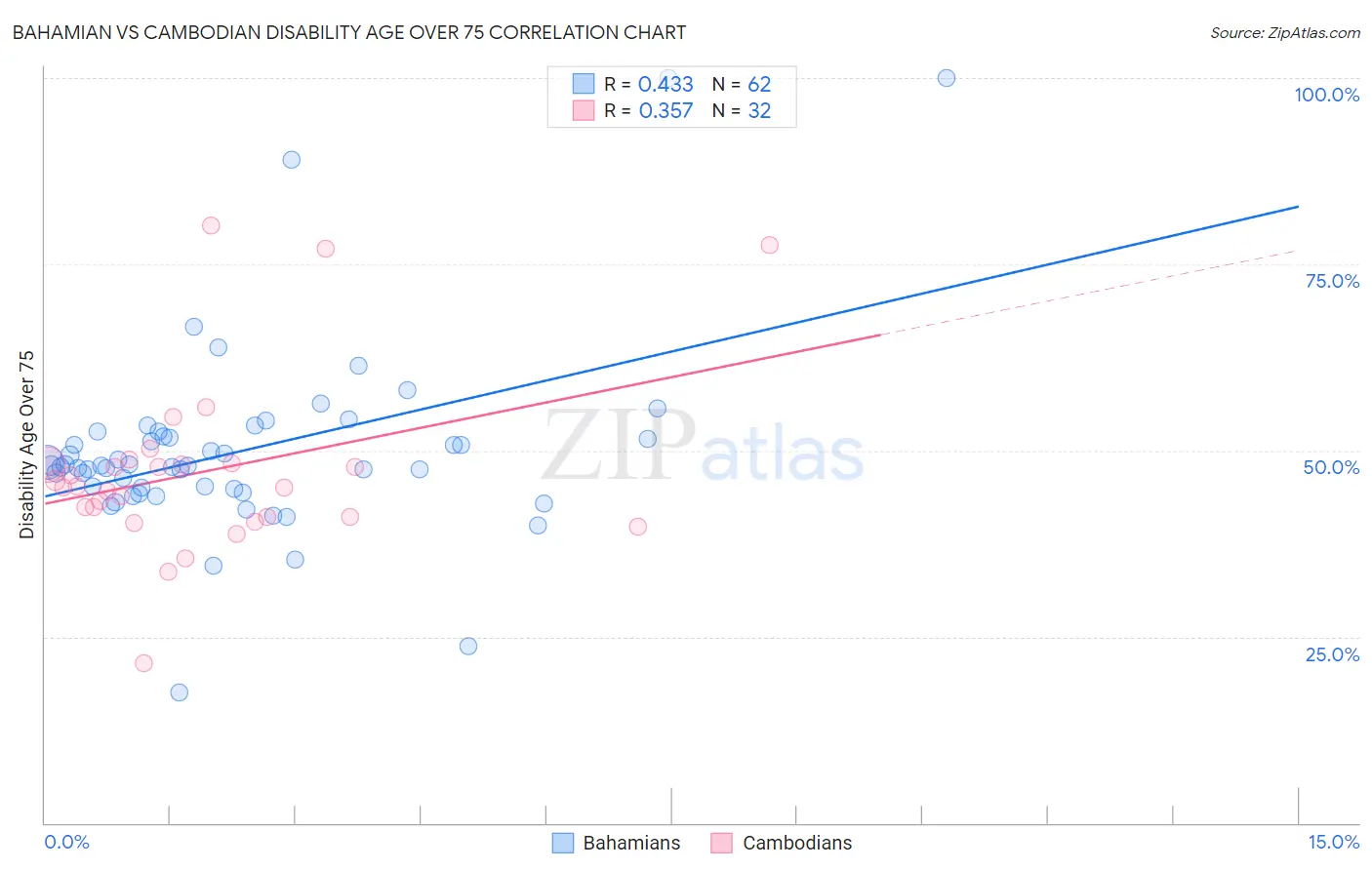 Bahamian vs Cambodian Disability Age Over 75