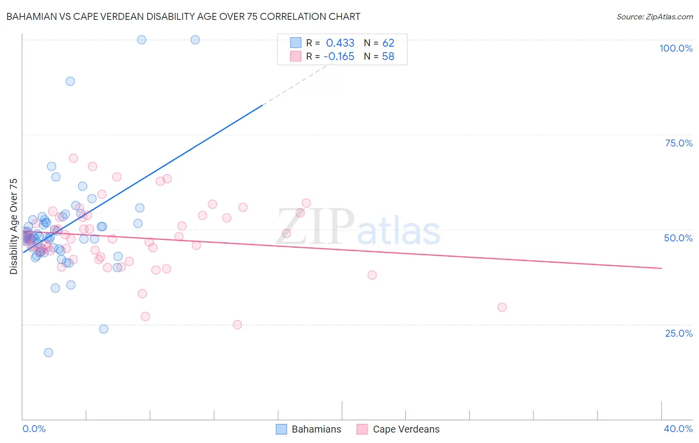 Bahamian vs Cape Verdean Disability Age Over 75