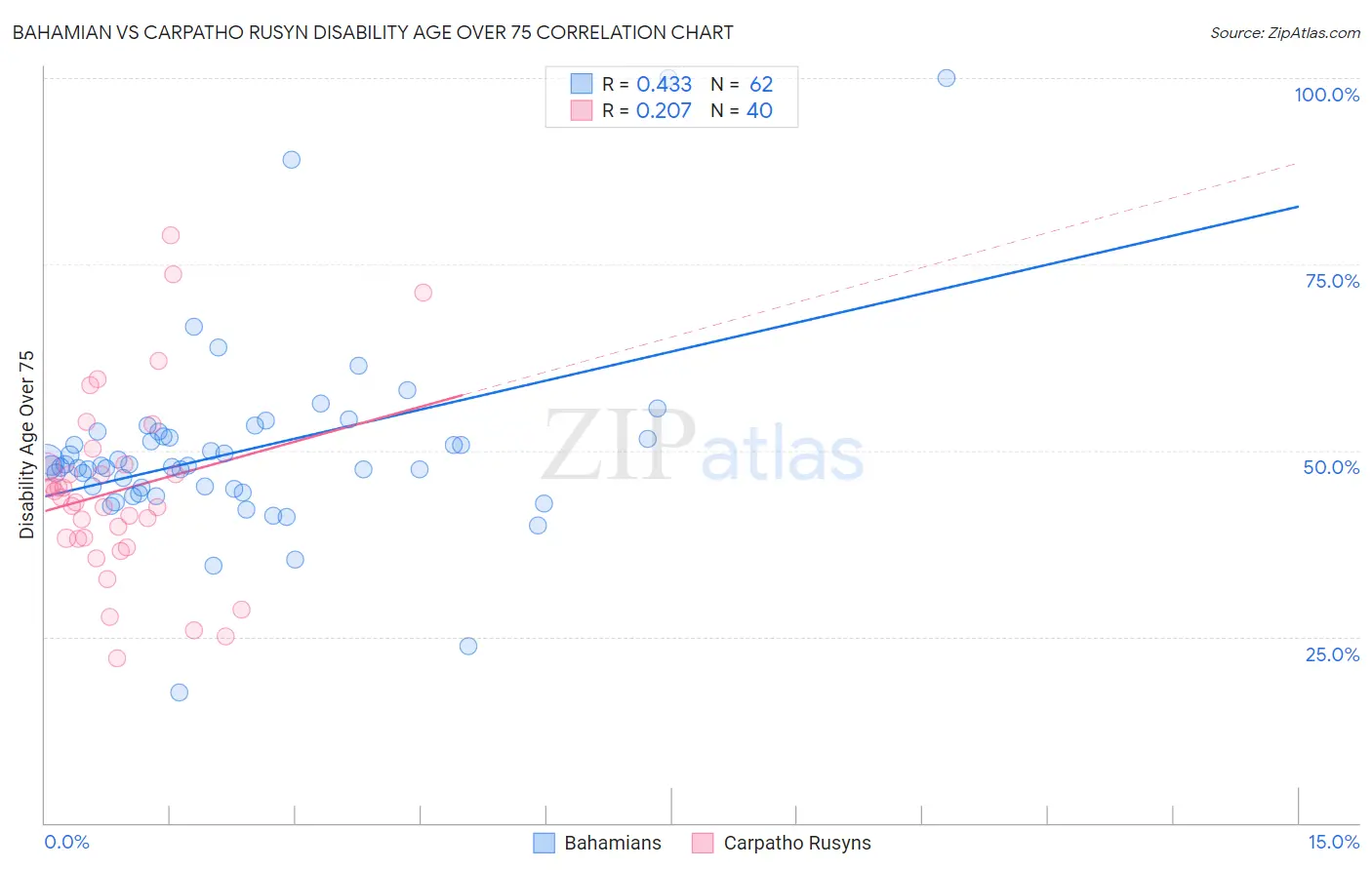 Bahamian vs Carpatho Rusyn Disability Age Over 75