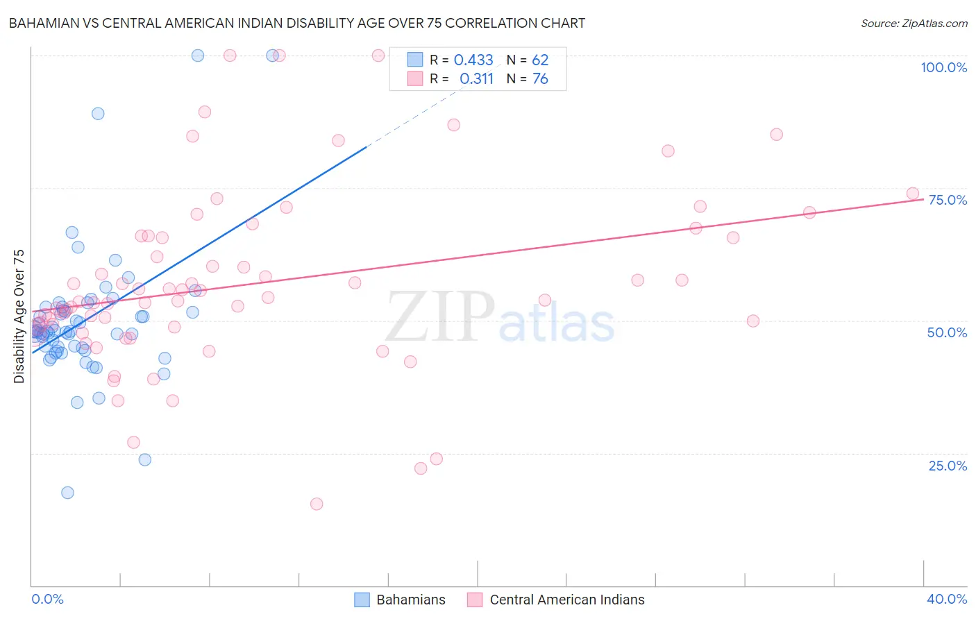 Bahamian vs Central American Indian Disability Age Over 75