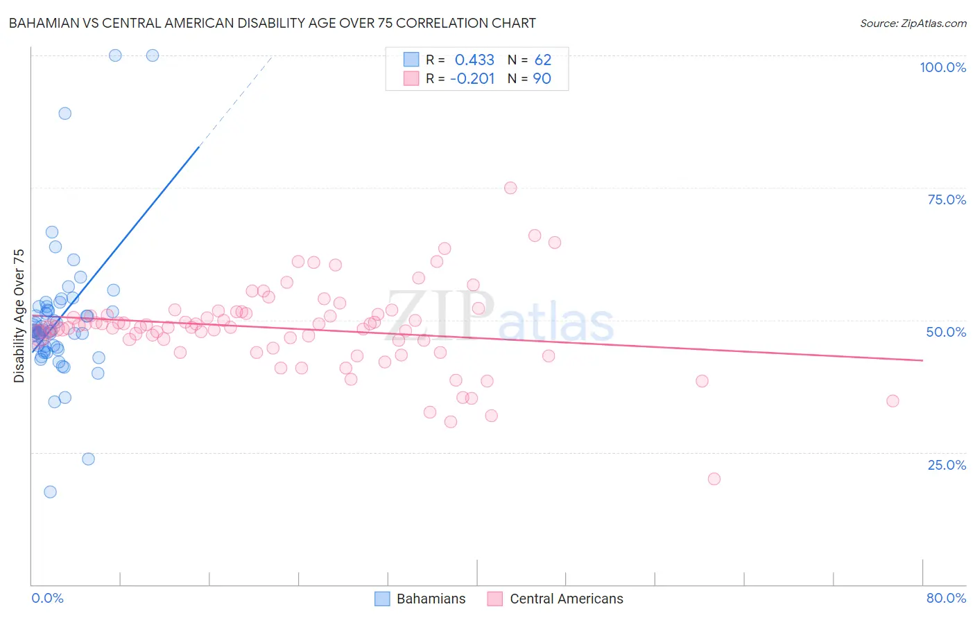 Bahamian vs Central American Disability Age Over 75