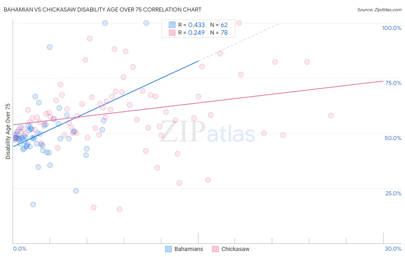Bahamian vs Chickasaw Disability Age Over 75