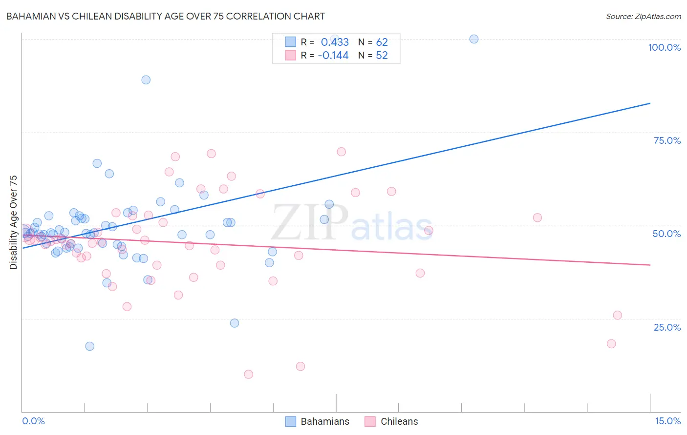Bahamian vs Chilean Disability Age Over 75