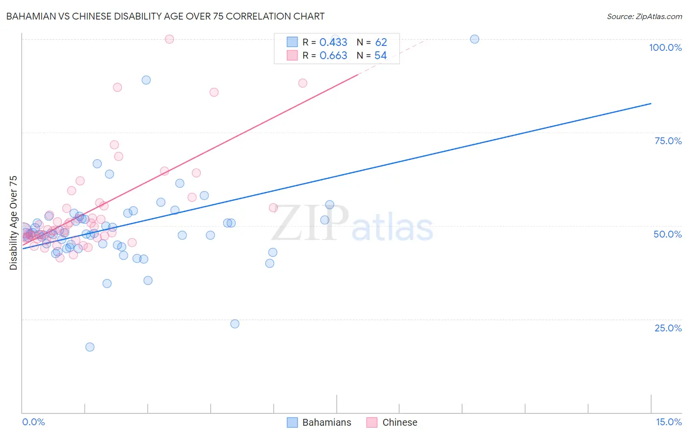 Bahamian vs Chinese Disability Age Over 75