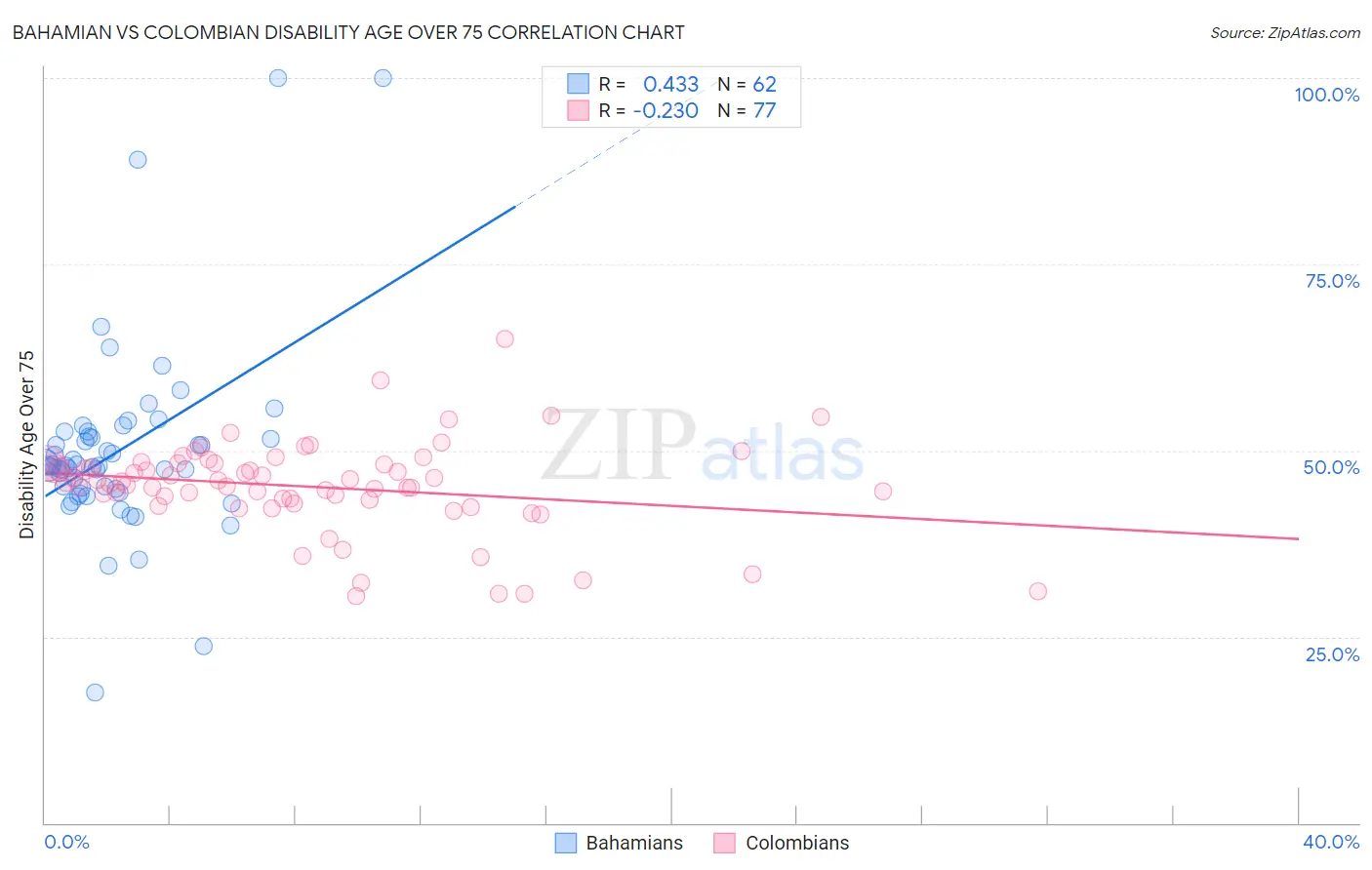 Bahamian vs Colombian Disability Age Over 75