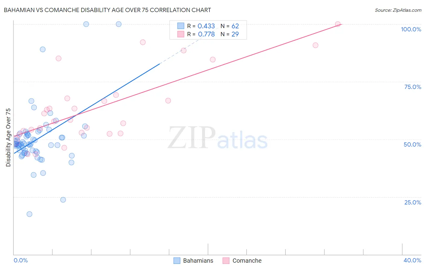 Bahamian vs Comanche Disability Age Over 75