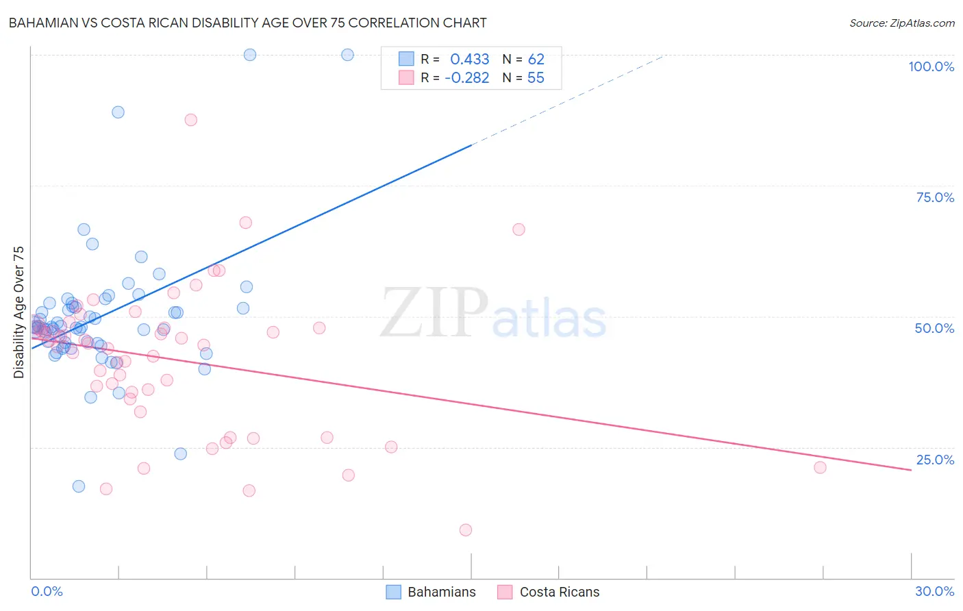 Bahamian vs Costa Rican Disability Age Over 75