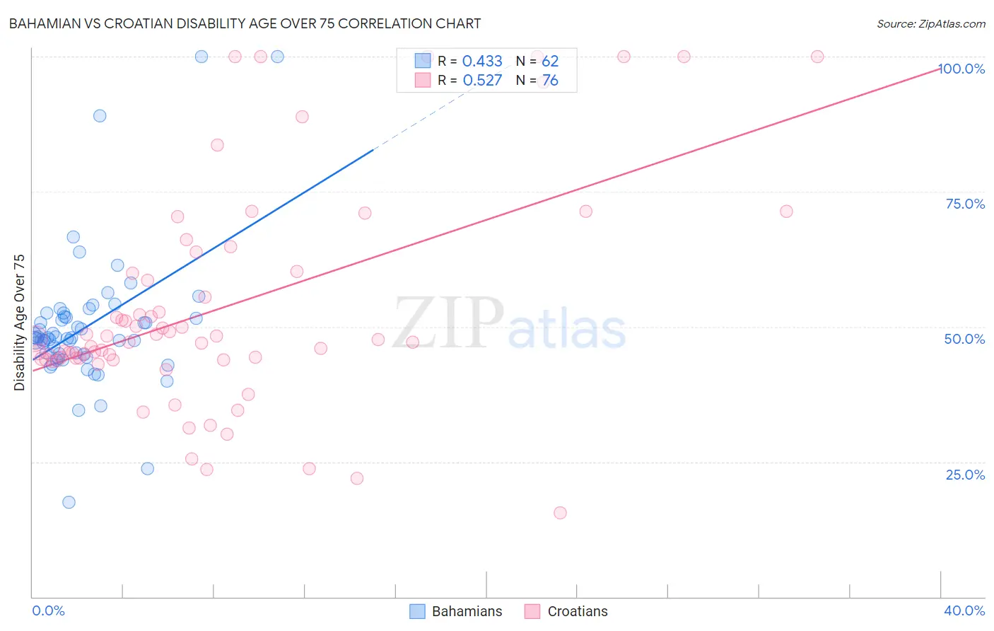 Bahamian vs Croatian Disability Age Over 75
