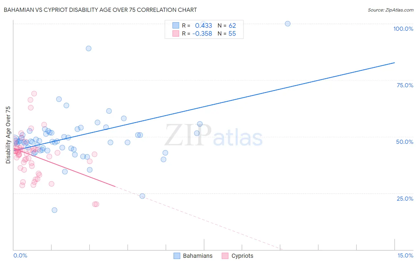 Bahamian vs Cypriot Disability Age Over 75