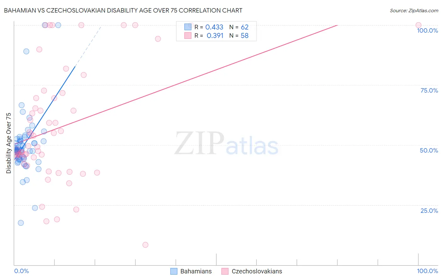 Bahamian vs Czechoslovakian Disability Age Over 75