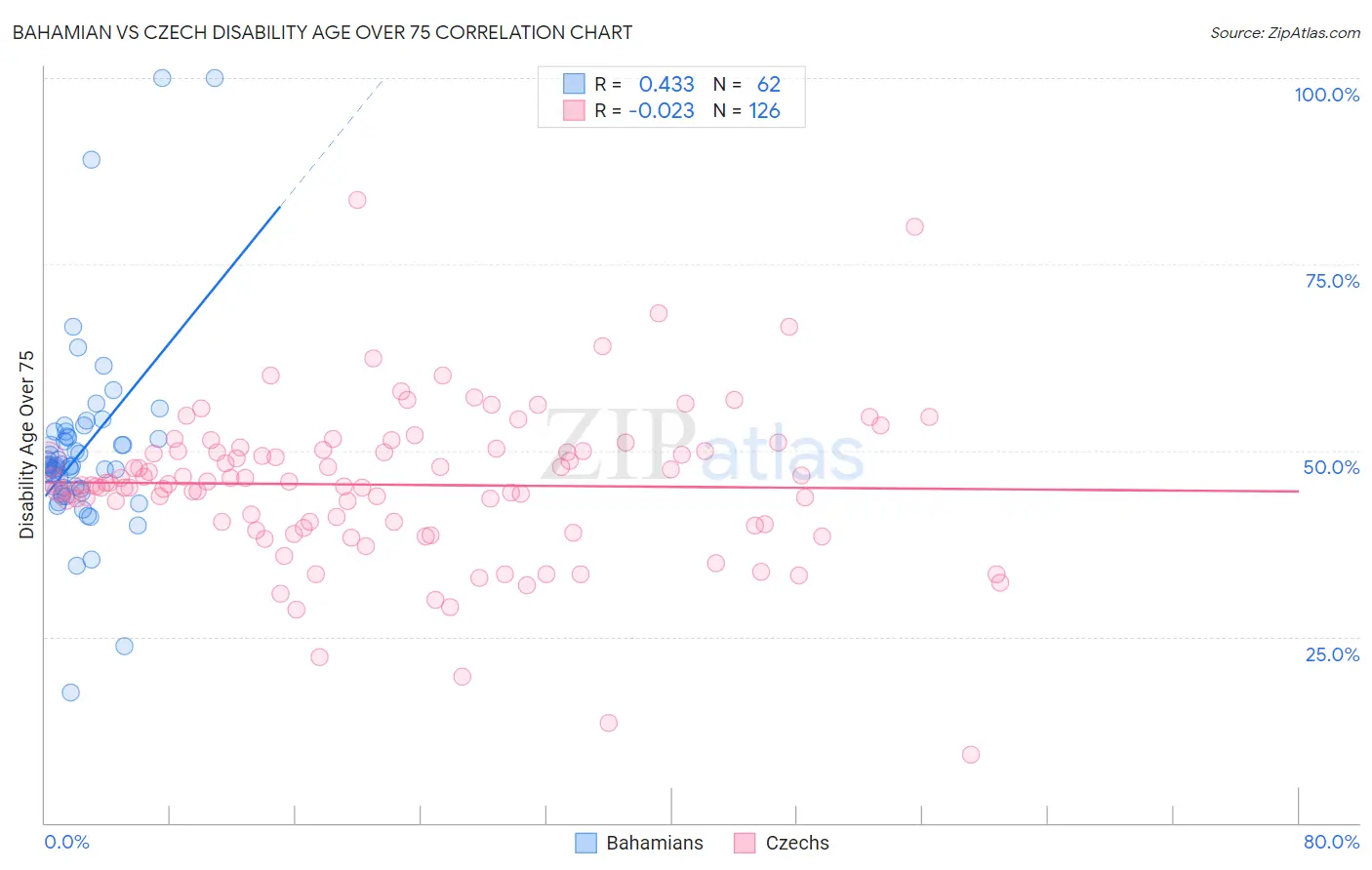 Bahamian vs Czech Disability Age Over 75